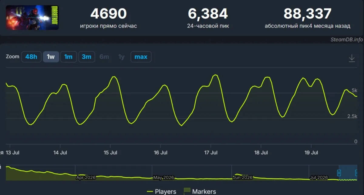 Marathon стремительно теряет аудиторию, ставя под угрозу независимость Bungie