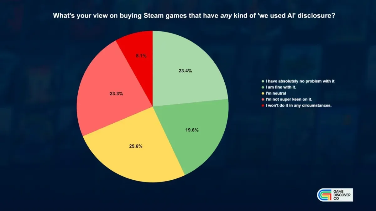 Код пиши, но арт не трогай: геймеры в Steam не против ИИ, но требуют тотальной прозрачности от разработчиков